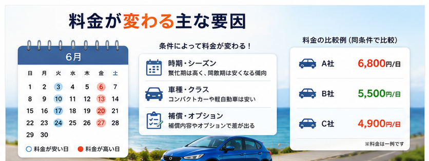 沖縄レンタカー料金が変わる主な要因｜時期・シーズン・車種・予約タイミング比較図