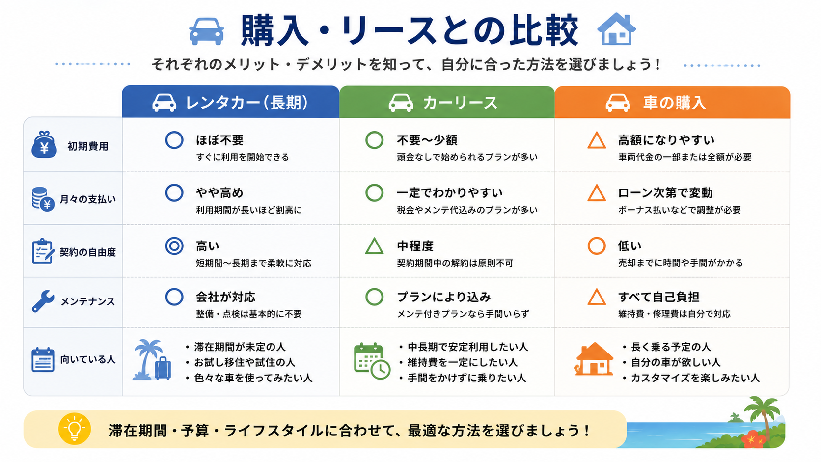 レンタカー・カーリース・車購入の比較｜沖縄移住・長期滞在向け